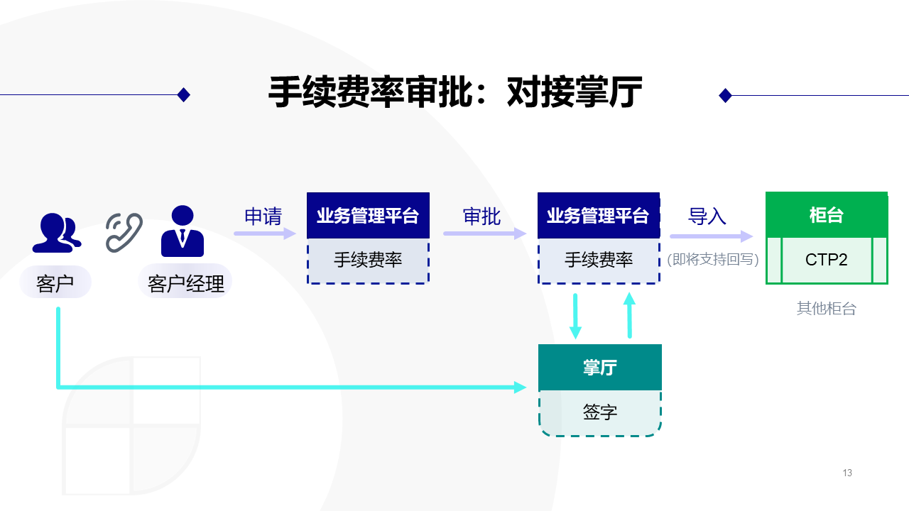幻灯片13